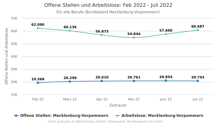 Offene Stellen und Arbeitslose: Feb 2022 - Juli 2022 | Für alle Berufe | Bundesland Mecklenburg-Vorpommern