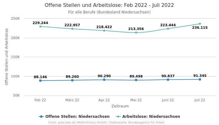Offene Stellen und Arbeitslose: Feb 2022 - Juli 2022 | Für alle Berufe | Bundesland Niedersachsen