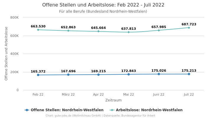 Offene Stellen und Arbeitslose: Feb 2022 - Juli 2022 | Für alle Berufe | Bundesland Nordrhein-Westfalen