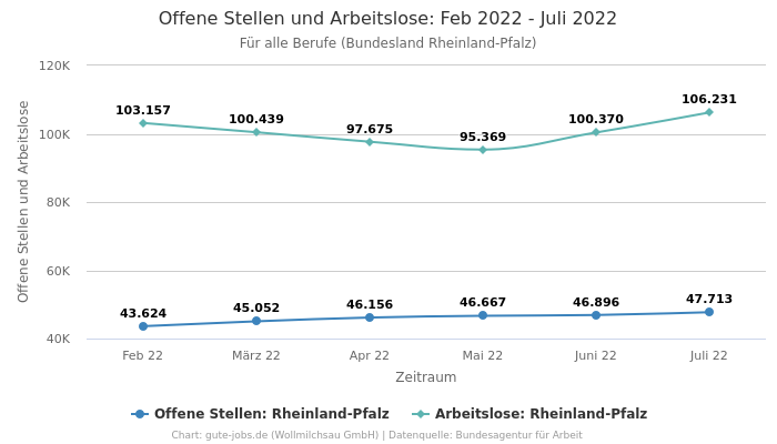 Offene Stellen und Arbeitslose: Feb 2022 - Juli 2022 | Für alle Berufe | Bundesland Rheinland-Pfalz