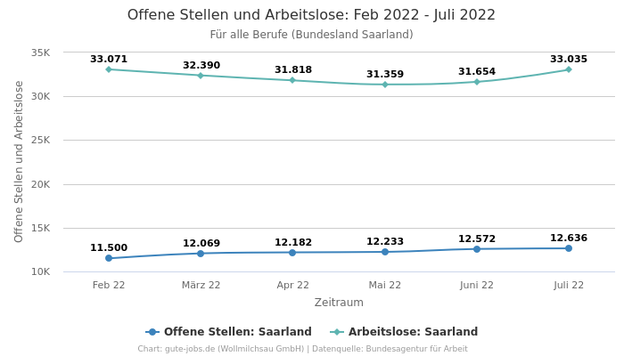 Offene Stellen und Arbeitslose: Feb 2022 - Juli 2022 | Für alle Berufe | Bundesland Saarland