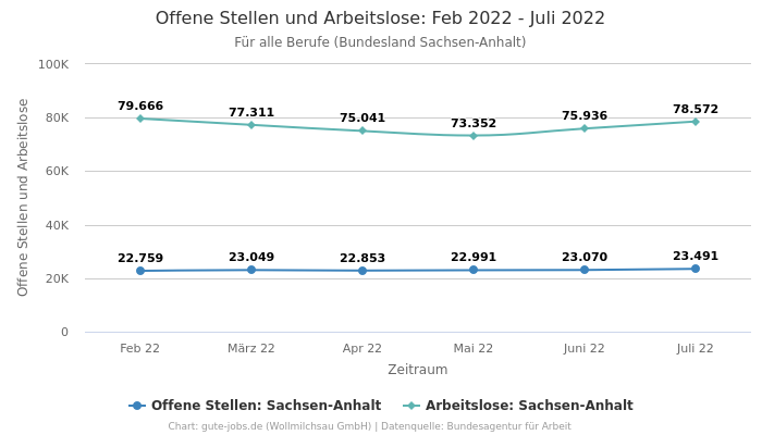 Offene Stellen und Arbeitslose: Feb 2022 - Juli 2022 | Für alle Berufe | Bundesland Sachsen-Anhalt