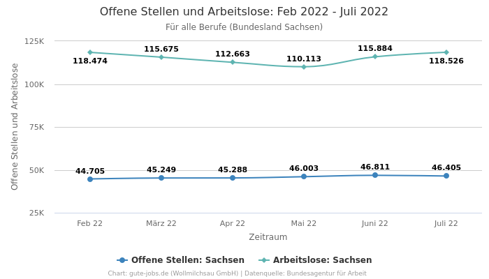 Offene Stellen und Arbeitslose: Feb 2022 - Juli 2022 | Für alle Berufe | Bundesland Sachsen