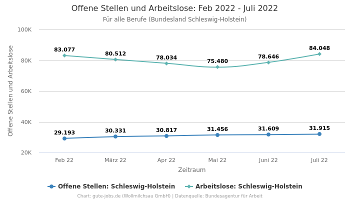Offene Stellen und Arbeitslose: Feb 2022 - Juli 2022 | Für alle Berufe | Bundesland Schleswig-Holstein