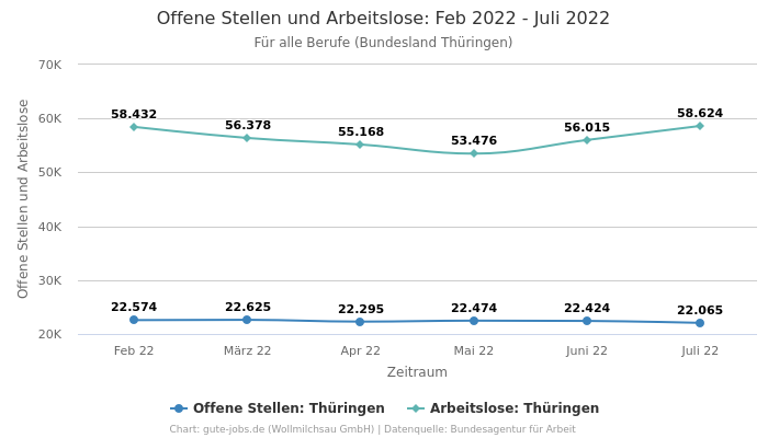 Offene Stellen und Arbeitslose: Feb 2022 - Juli 2022 | Für alle Berufe | Bundesland Thüringen