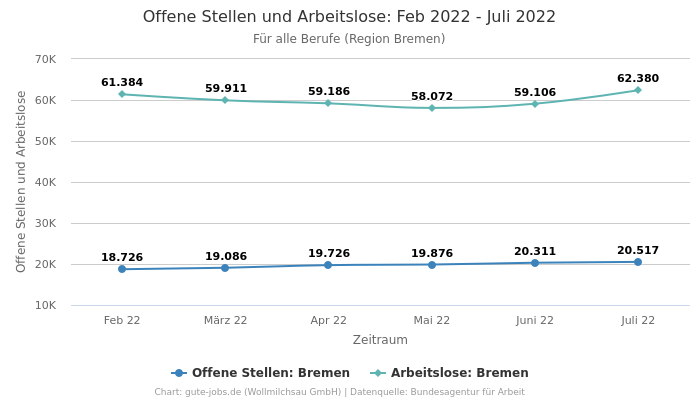 Offene Stellen und Arbeitslose: Feb 2022 - Juli 2022 | Für alle Berufe | Region Bremen