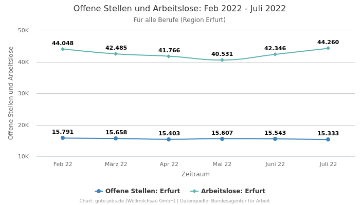 Offene Stellen und Arbeitslose: Feb 2022 - Juli 2022 | Für alle Berufe | Region Erfurt