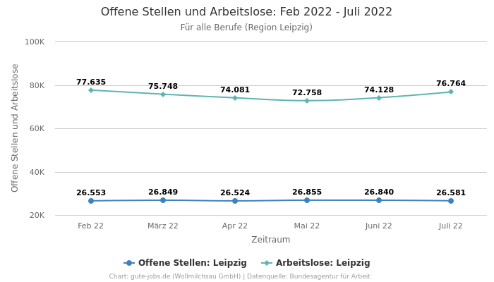 Offene Stellen und Arbeitslose: Feb 2022 - Juli 2022 | Für alle Berufe | Region Leipzig