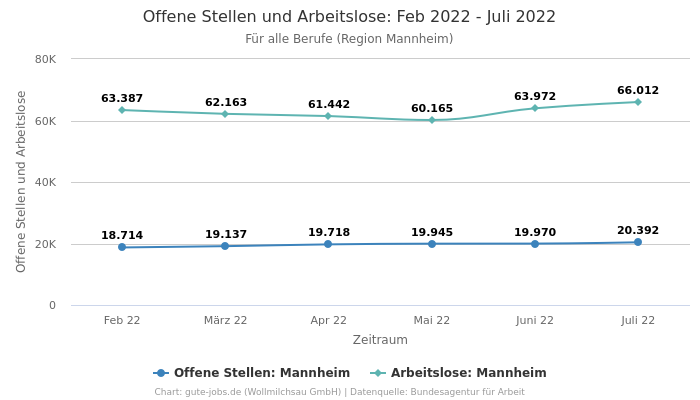 Offene Stellen und Arbeitslose: Feb 2022 - Juli 2022 | Für alle Berufe | Region Mannheim