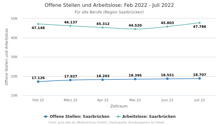 Offene Stellen und Arbeitslose: Feb 2022 - Juli 2022 | Für alle Berufe | Region Saarbrücken