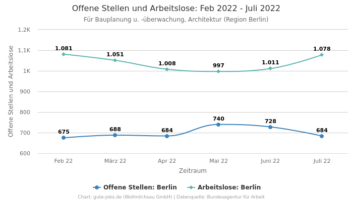Offene Stellen und Arbeitslose: Feb 2022 - Juli 2022 | Für Bauplanung u. -überwachung, Architektur | Region Berlin