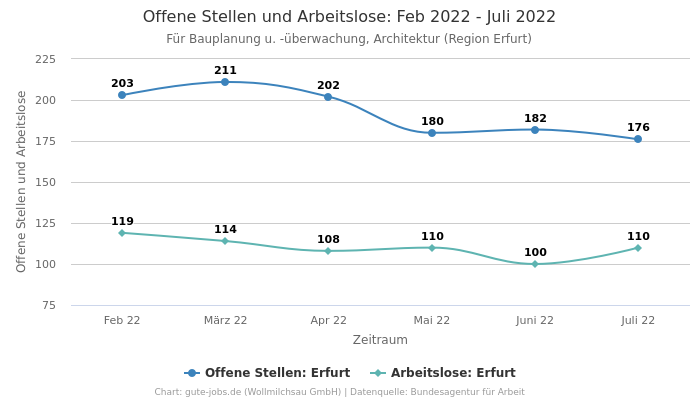 Offene Stellen und Arbeitslose: Feb 2022 - Juli 2022 | Für Bauplanung u. -überwachung, Architektur | Region Erfurt