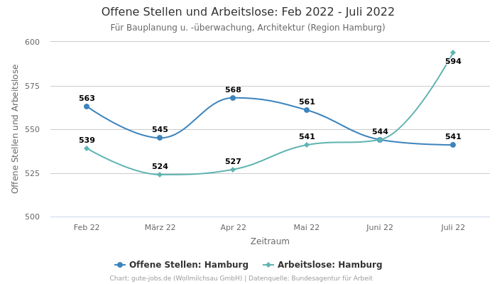 Offene Stellen und Arbeitslose: Feb 2022 - Juli 2022 | Für Bauplanung u. -überwachung, Architektur | Region Hamburg