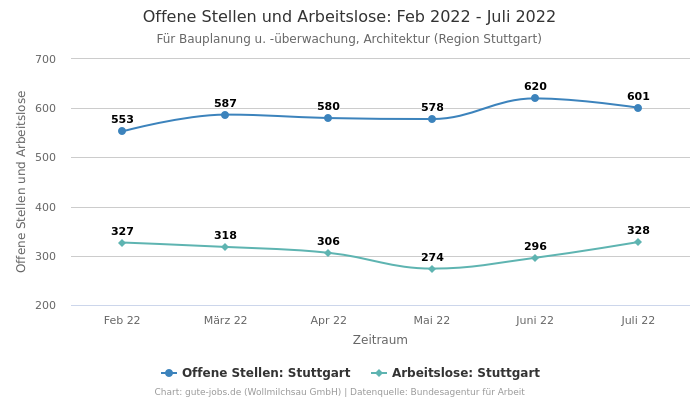 Offene Stellen und Arbeitslose: Feb 2022 - Juli 2022 | Für Bauplanung u. -überwachung, Architektur | Region Stuttgart