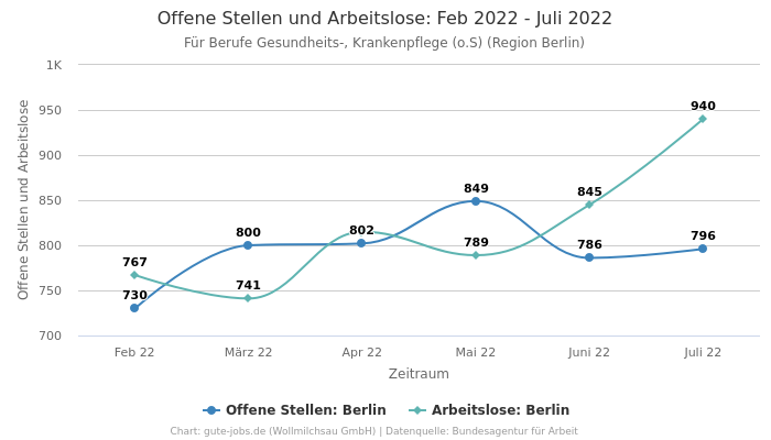 Offene Stellen und Arbeitslose: Feb 2022 - Juli 2022 | Für Berufe Gesundheits-, Krankenpflege (o.S) | Region Berlin