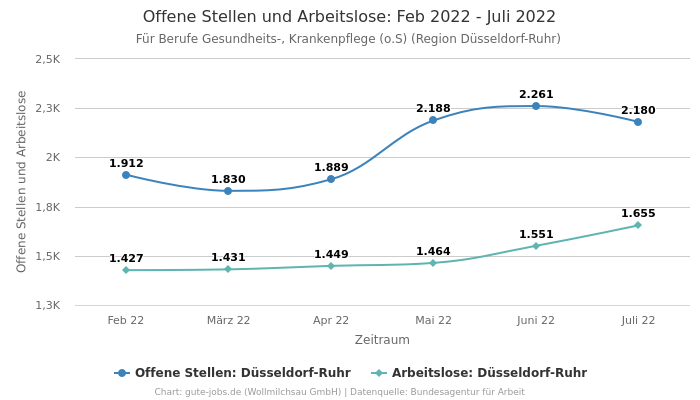 Offene Stellen und Arbeitslose: Feb 2022 - Juli 2022 | Für Berufe Gesundheits-, Krankenpflege (o.S) | Region Düsseldorf-Ruhr