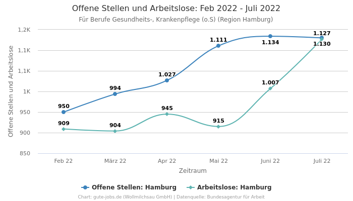 Offene Stellen und Arbeitslose: Feb 2022 - Juli 2022 | Für Berufe Gesundheits-, Krankenpflege (o.S) | Region Hamburg