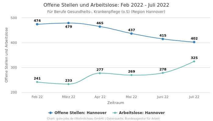 Offene Stellen und Arbeitslose: Feb 2022 - Juli 2022 | Für Berufe Gesundheits-, Krankenpflege (o.S) | Region Hannover