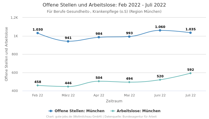 Offene Stellen und Arbeitslose: Feb 2022 - Juli 2022 | Für Berufe Gesundheits-, Krankenpflege (o.S) | Region München