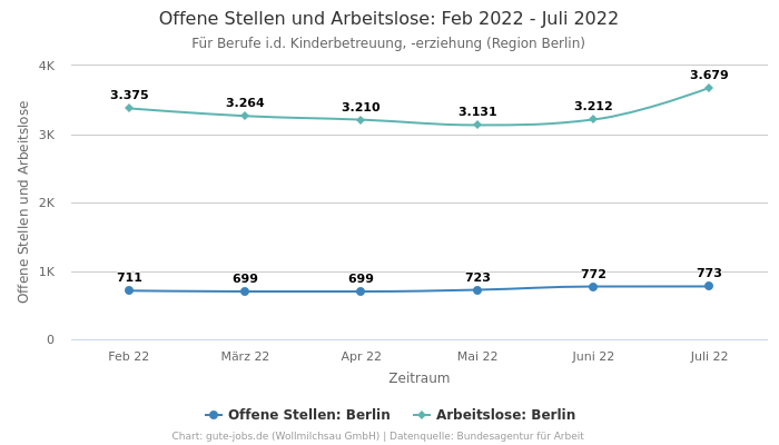 Offene Stellen und Arbeitslose: Feb 2022 - Juli 2022 | Für Berufe i.d. Kinderbetreuung, -erziehung | Region Berlin