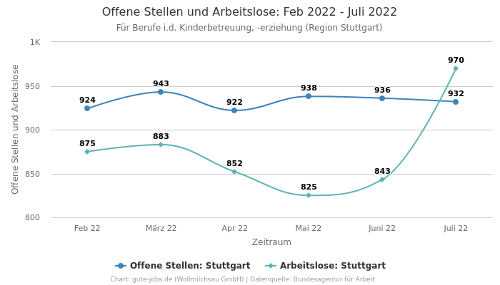 Offene Stellen und Arbeitslose: Feb 2022 - Juli 2022 | Für Berufe i.d. Kinderbetreuung, -erziehung | Region Stuttgart
