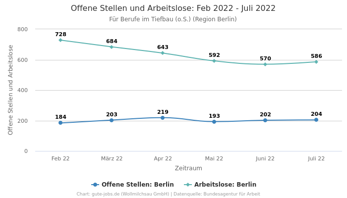 Offene Stellen und Arbeitslose: Feb 2022 - Juli 2022 | Für Berufe im Tiefbau (o.S.) | Region Berlin