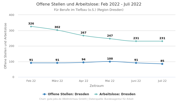 Offene Stellen und Arbeitslose: Feb 2022 - Juli 2022 | Für Berufe im Tiefbau (o.S.) | Region Dresden