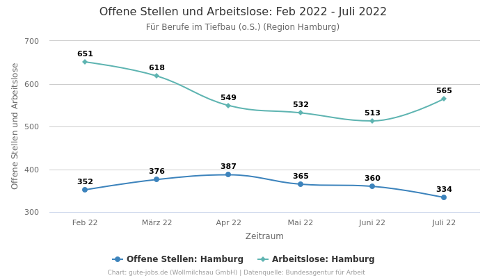 Offene Stellen und Arbeitslose: Feb 2022 - Juli 2022 | Für Berufe im Tiefbau (o.S.) | Region Hamburg