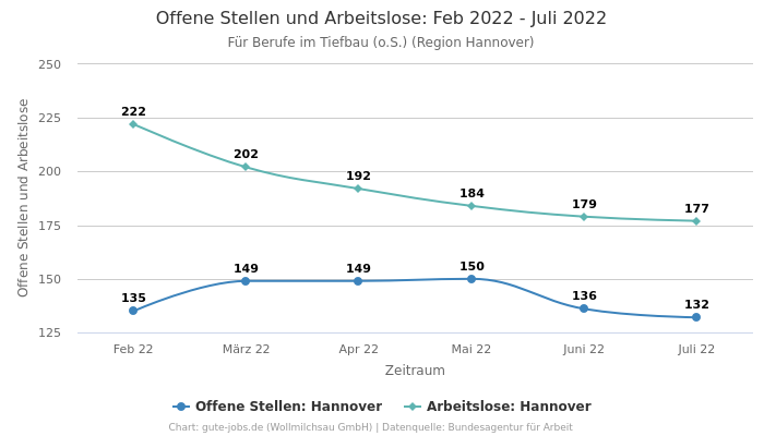 Offene Stellen und Arbeitslose: Feb 2022 - Juli 2022 | Für Berufe im Tiefbau (o.S.) | Region Hannover
