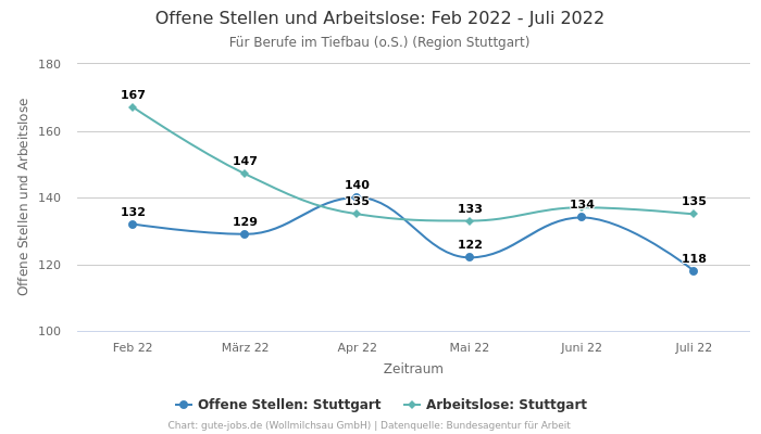 Offene Stellen und Arbeitslose: Feb 2022 - Juli 2022 | Für Berufe im Tiefbau (o.S.) | Region Stuttgart