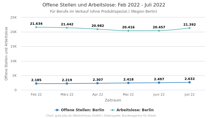 Offene Stellen und Arbeitslose: Feb 2022 - Juli 2022 | Für Berufe im Verkauf (ohne Produktspezial.) | Region Berlin