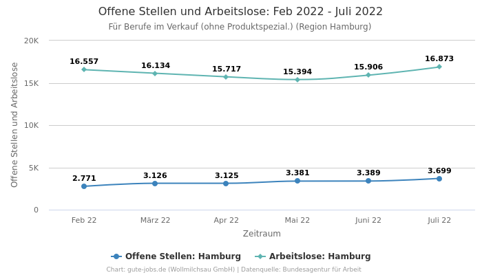 Offene Stellen und Arbeitslose: Feb 2022 - Juli 2022 | Für Berufe im Verkauf (ohne Produktspezial.) | Region Hamburg