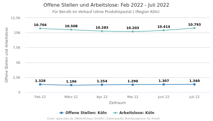 Offene Stellen und Arbeitslose: Feb 2022 - Juli 2022 | Für Berufe im Verkauf (ohne Produktspezial.) | Region Köln