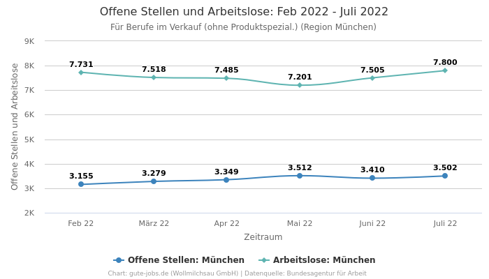 Offene Stellen und Arbeitslose: Feb 2022 - Juli 2022 | Für Berufe im Verkauf (ohne Produktspezial.) | Region München