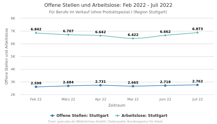 Offene Stellen und Arbeitslose: Feb 2022 - Juli 2022 | Für Berufe im Verkauf (ohne Produktspezial.) | Region Stuttgart