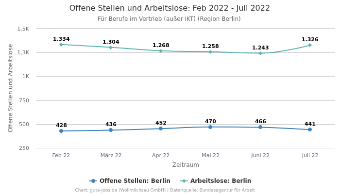 Offene Stellen und Arbeitslose: Feb 2022 - Juli 2022 | Für Berufe im Vertrieb (außer IKT) | Region Berlin