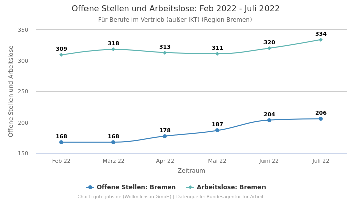 Offene Stellen und Arbeitslose: Feb 2022 - Juli 2022 | Für Berufe im Vertrieb (außer IKT) | Region Bremen