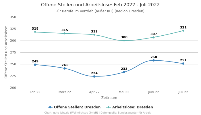 Offene Stellen und Arbeitslose: Feb 2022 - Juli 2022 | Für Berufe im Vertrieb (außer IKT) | Region Dresden