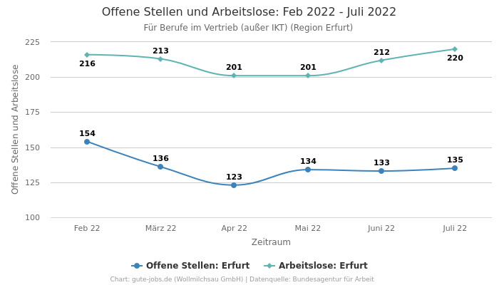 Offene Stellen und Arbeitslose: Feb 2022 - Juli 2022 | Für Berufe im Vertrieb (außer IKT) | Region Erfurt
