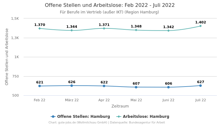 Offene Stellen und Arbeitslose: Feb 2022 - Juli 2022 | Für Berufe im Vertrieb (außer IKT) | Region Hamburg