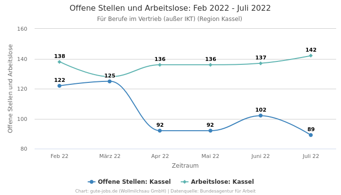 Offene Stellen und Arbeitslose: Feb 2022 - Juli 2022 | Für Berufe im Vertrieb (außer IKT) | Region Kassel
