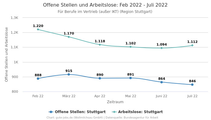 Offene Stellen und Arbeitslose: Feb 2022 - Juli 2022 | Für Berufe im Vertrieb (außer IKT) | Region Stuttgart