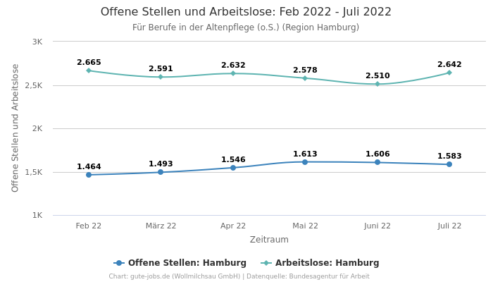 Offene Stellen und Arbeitslose: Feb 2022 - Juli 2022 | Für Berufe in der Altenpflege (o.S.) | Region Hamburg