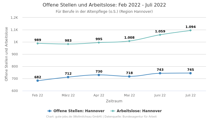 Offene Stellen und Arbeitslose: Feb 2022 - Juli 2022 | Für Berufe in der Altenpflege (o.S.) | Region Hannover