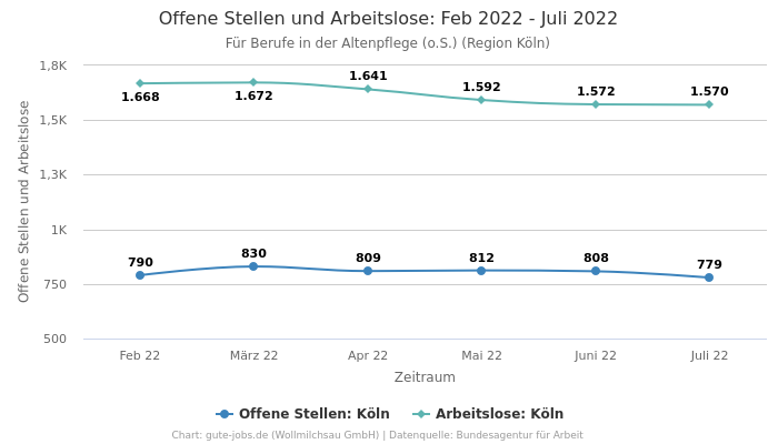 Offene Stellen und Arbeitslose: Feb 2022 - Juli 2022 | Für Berufe in der Altenpflege (o.S.) | Region Köln
