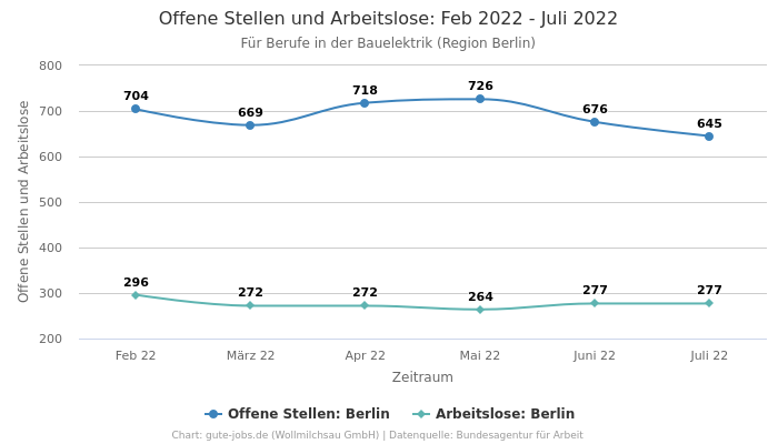 Offene Stellen und Arbeitslose: Feb 2022 - Juli 2022 | Für Berufe in der Bauelektrik | Region Berlin
