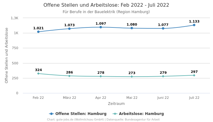 Offene Stellen und Arbeitslose: Feb 2022 - Juli 2022 | Für Berufe in der Bauelektrik | Region Hamburg