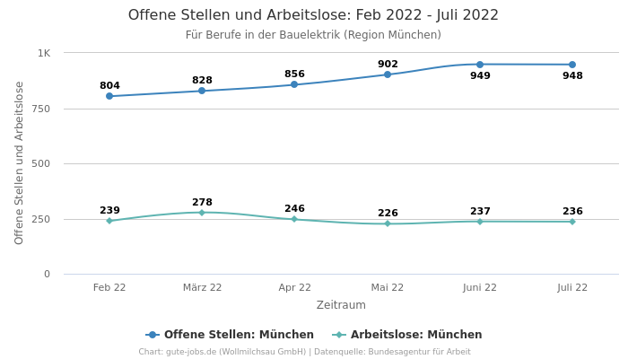Offene Stellen und Arbeitslose: Feb 2022 - Juli 2022 | Für Berufe in der Bauelektrik | Region München