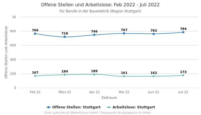 Offene Stellen und Arbeitslose: Feb 2022 - Juli 2022 | Für Berufe in der Bauelektrik | Region Stuttgart