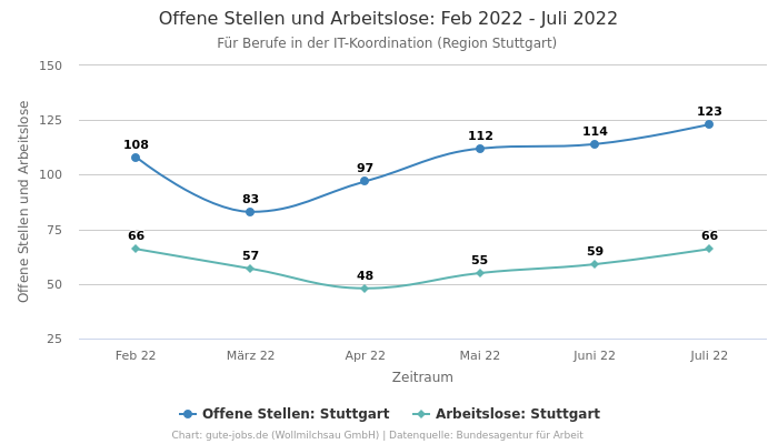 Offene Stellen und Arbeitslose: Feb 2022 - Juli 2022 | Für Berufe in der IT-Koordination | Region Stuttgart